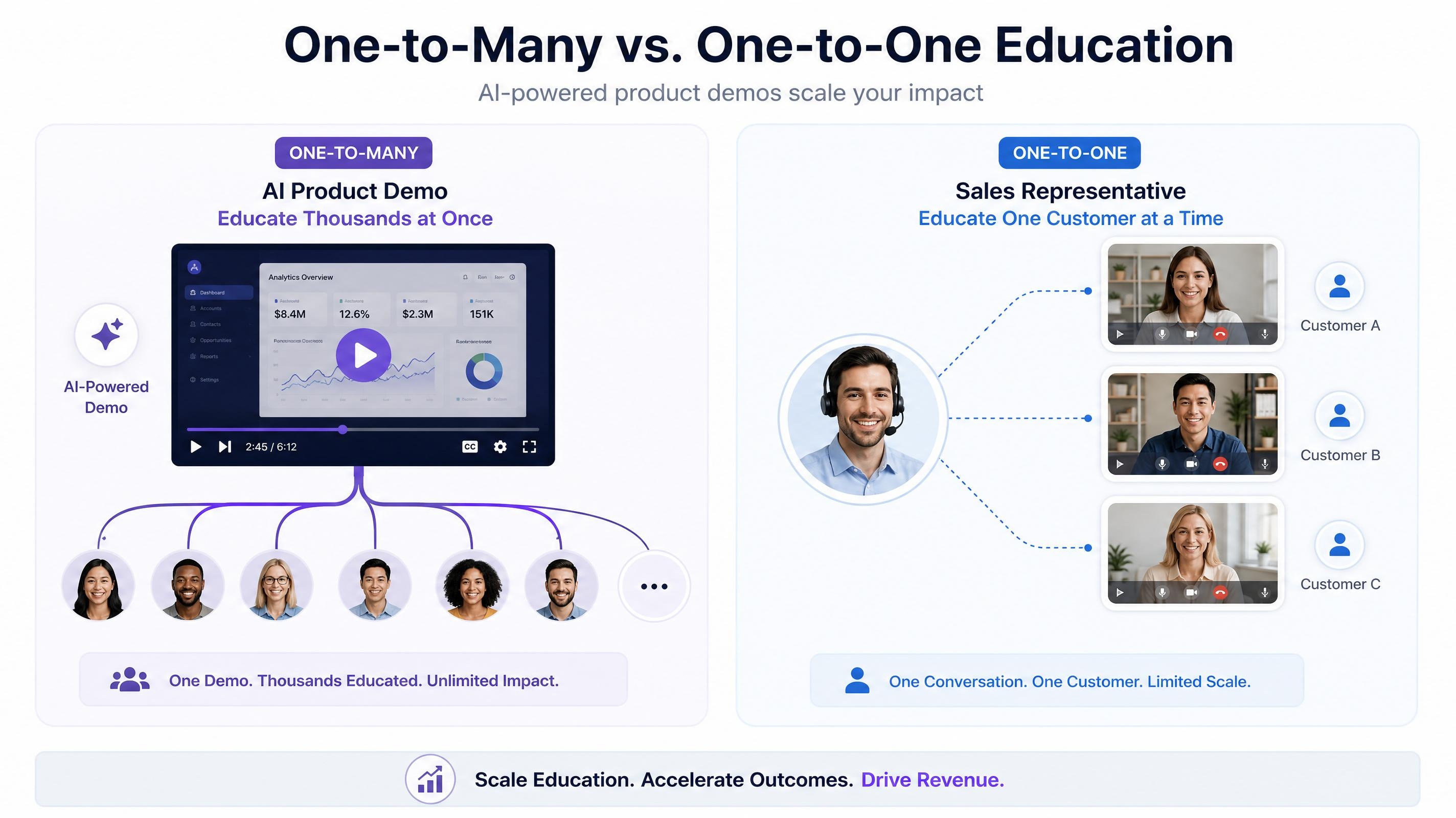 AI Product Demo Videos vs Live Demos for Scaling Product Education