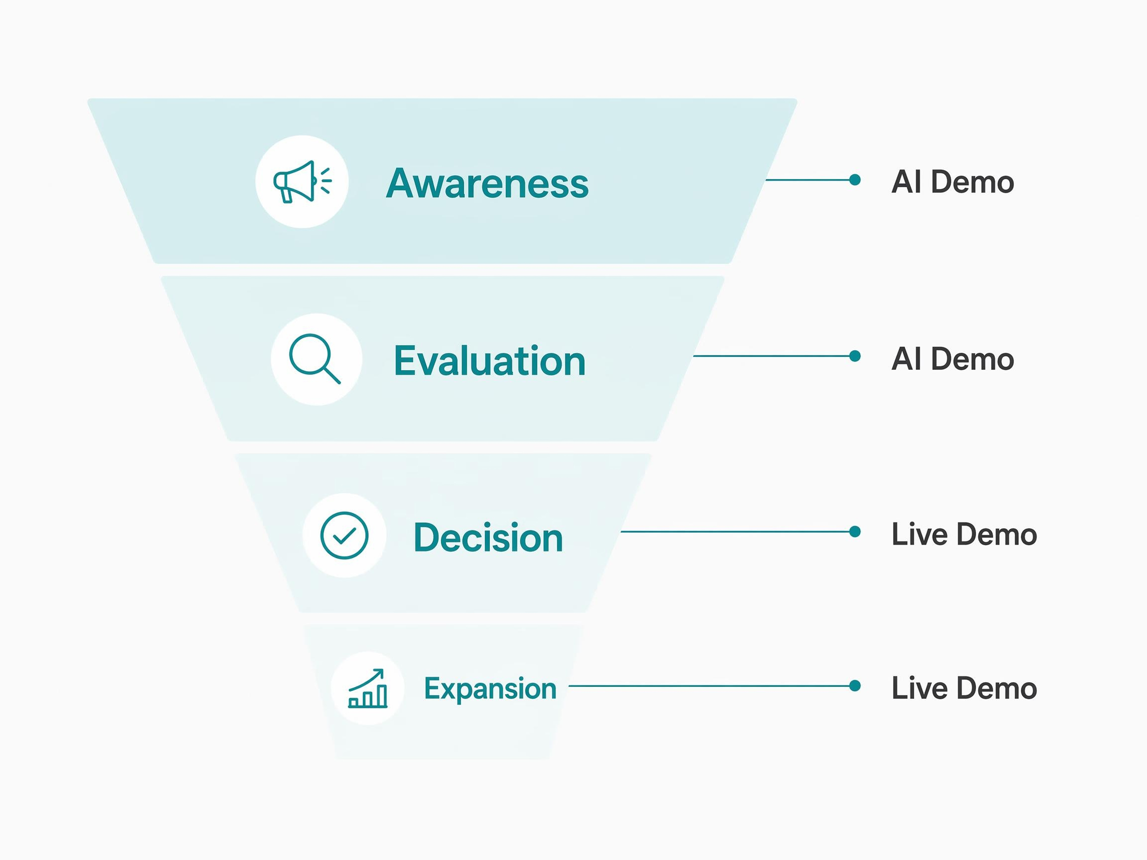 ai demo vs live demo
