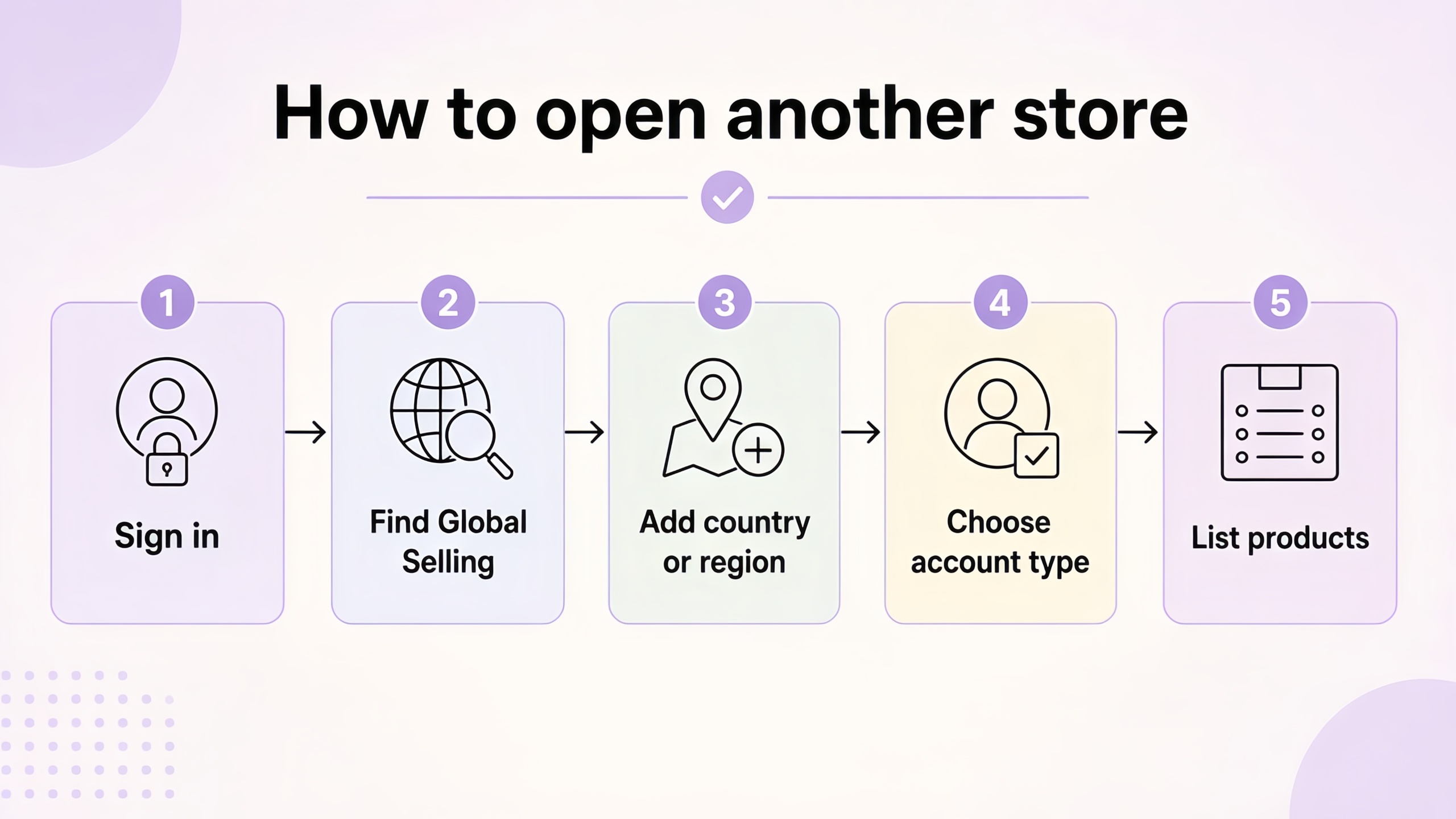 Five-Step-Store-Setup