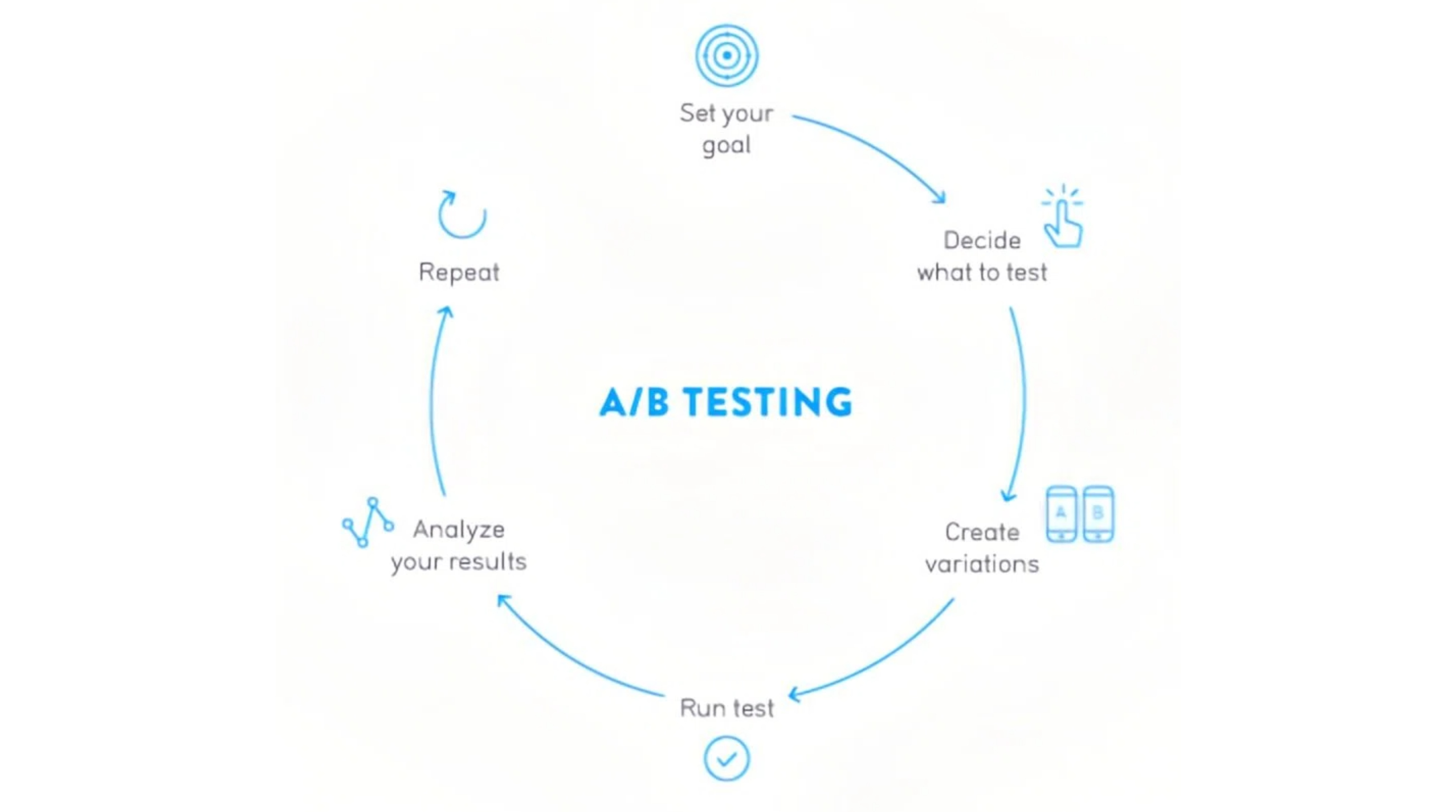 A/B Testing Steps A/B Testing Steps