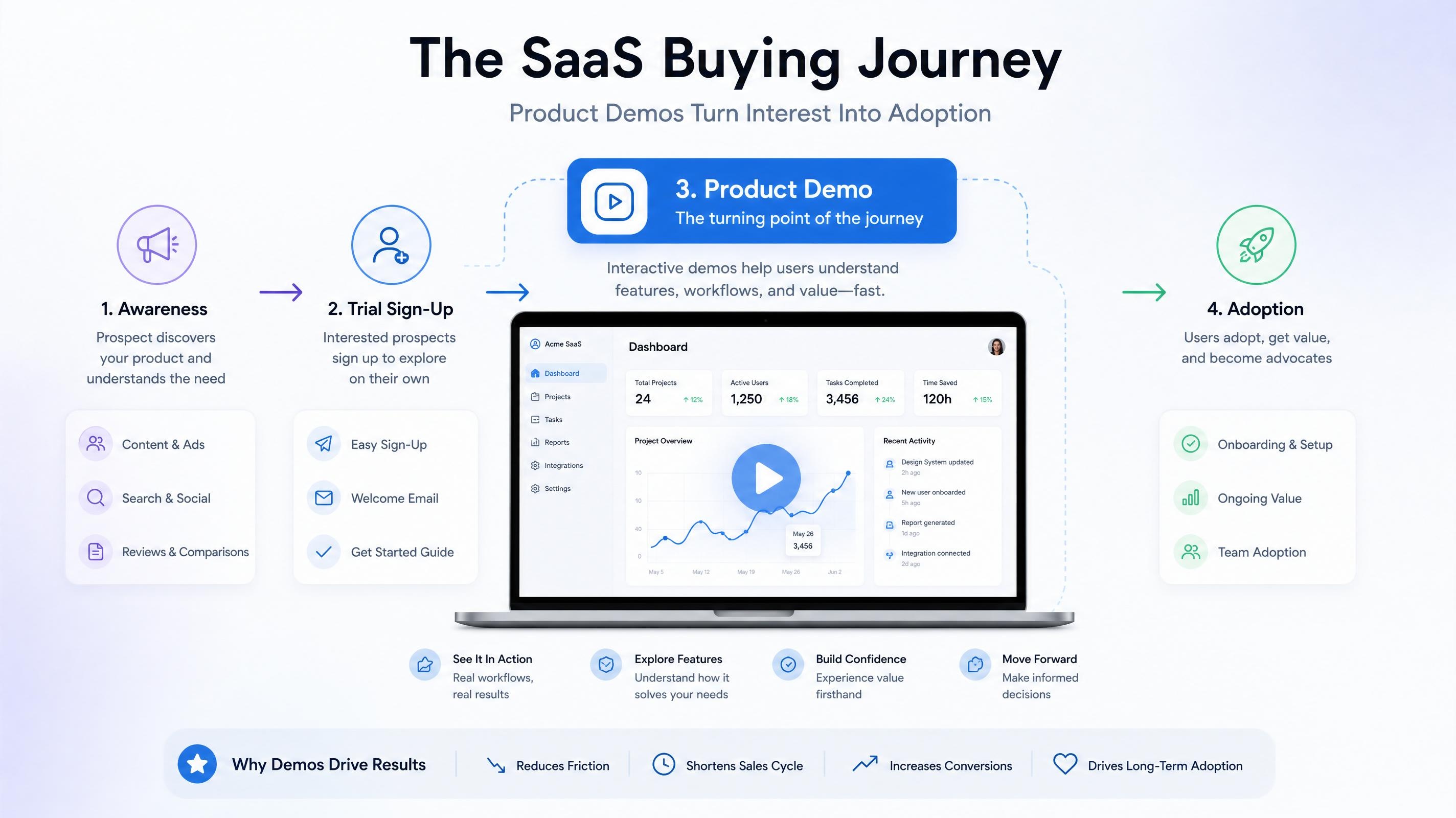 SaaS Buying Journey