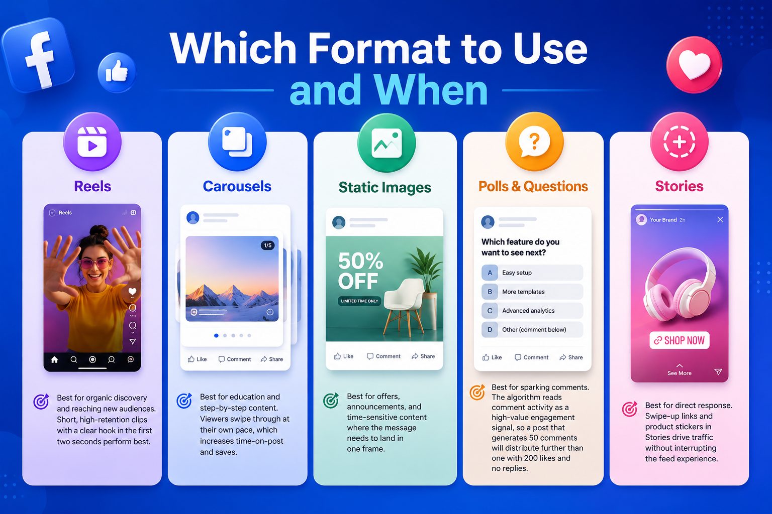 Facebook marketing strategy formats