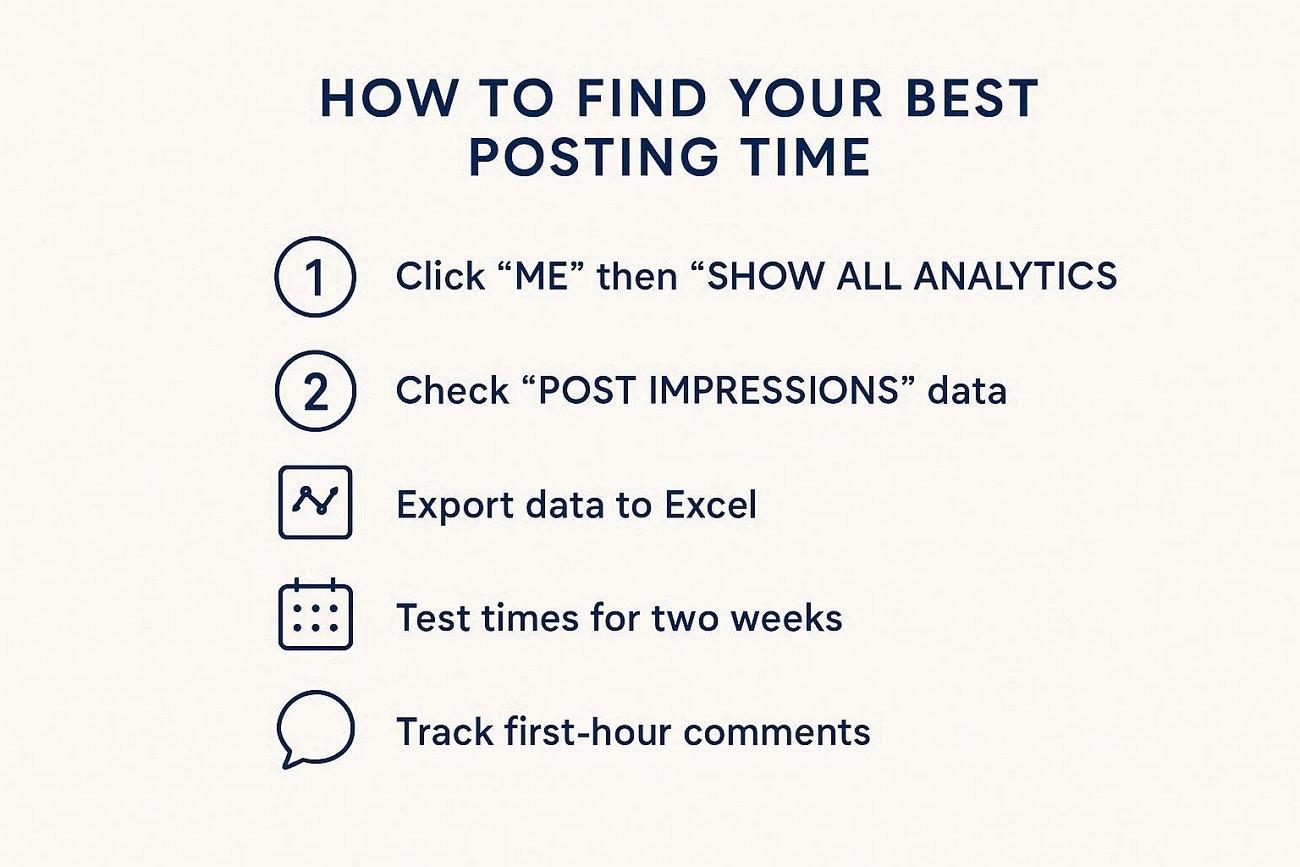 finding best time post linkedin