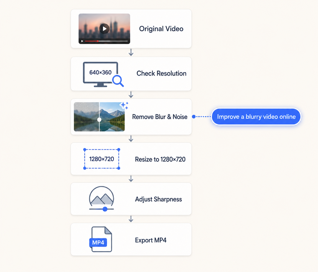 RoboNeo AI Video Enhancer for Blurry Video