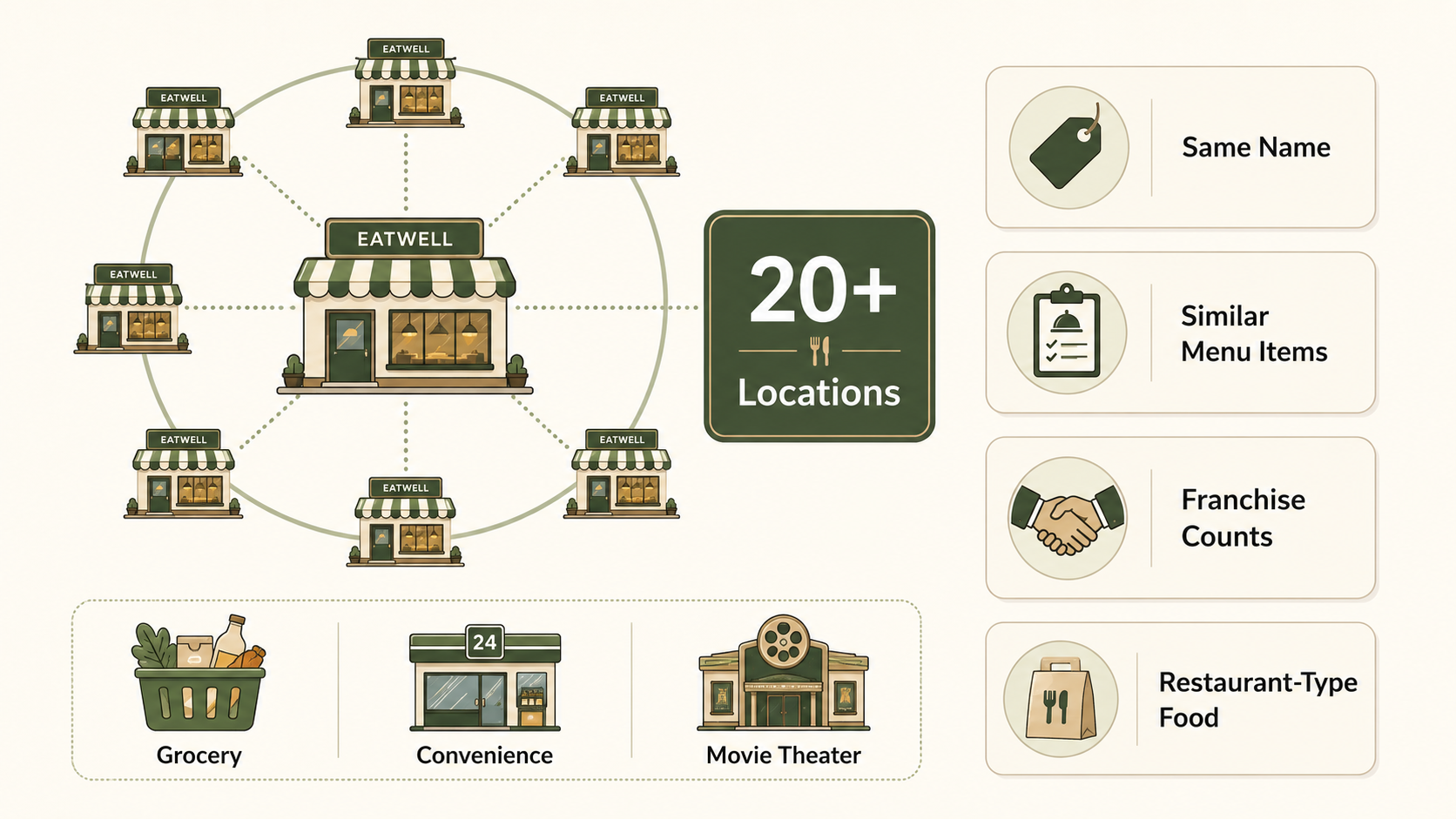 Zawa AI Menu Maker 20-location rule