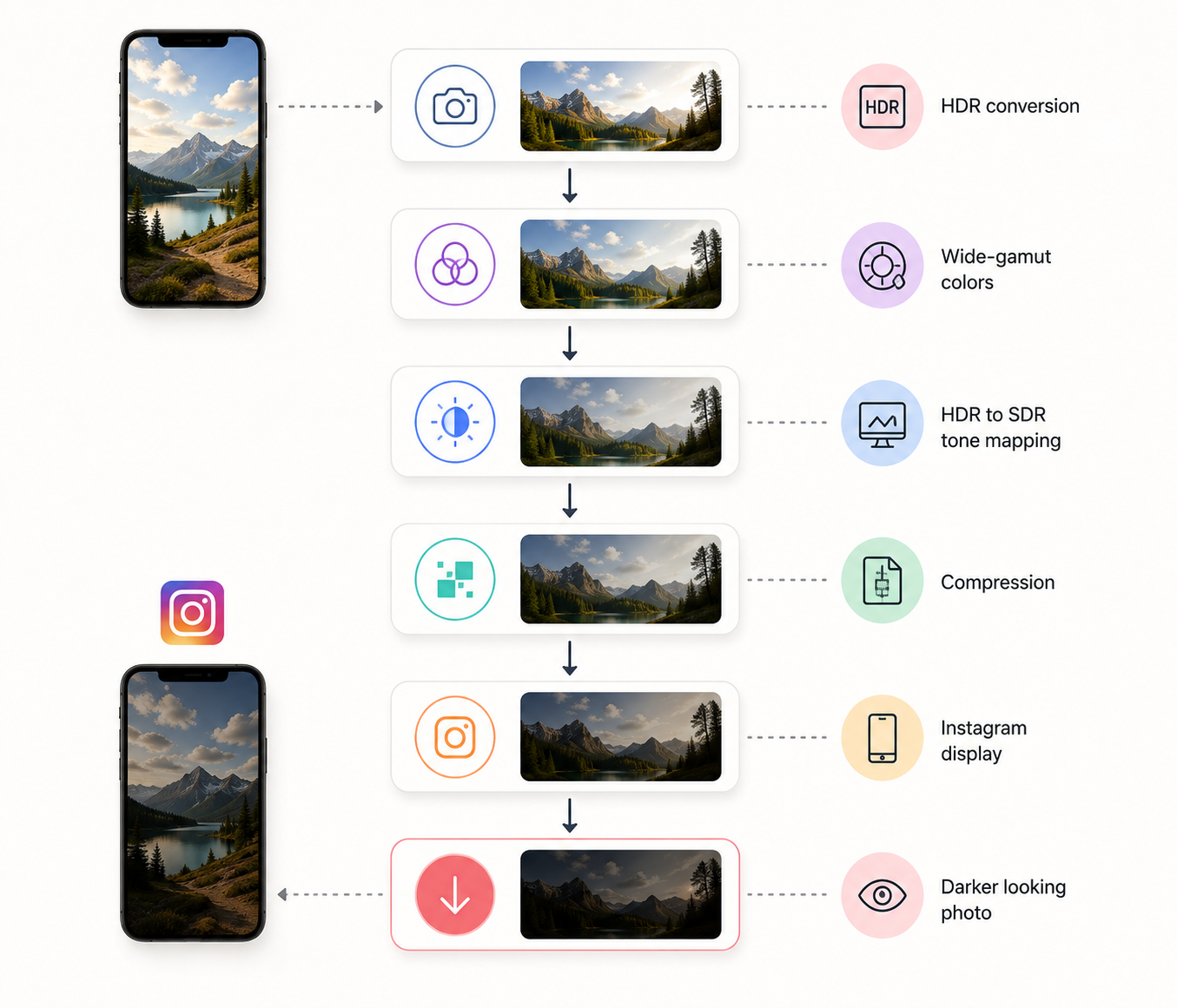 Why Instagram photos become darker through HDR and color conversion